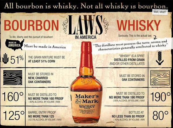 Charts, Whisky vs Bourbon